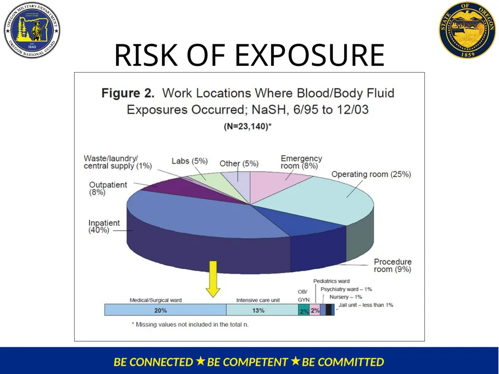 OMD Safety Policy Training EXPOSURE CONTROL PLAN / - slide 16 of 47