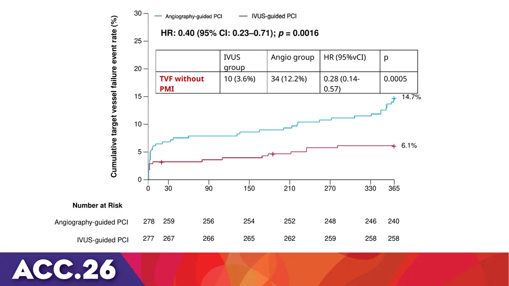 IVUS or angiography guidance for PCI in complex - slide 17 of 23