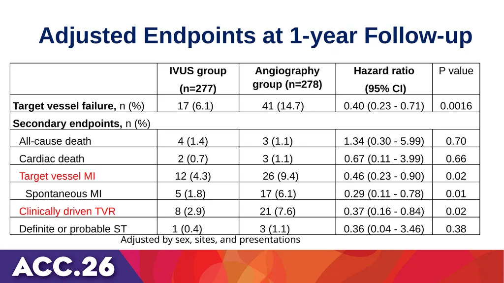 IVUS or angiography guidance for PCI in complex - slide 18 of 23