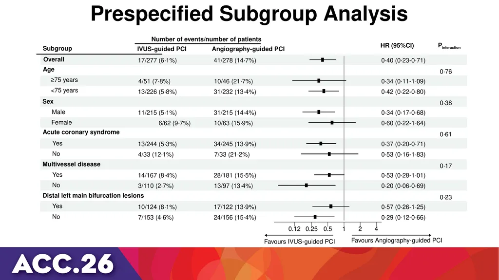 IVUS or angiography guidance for PCI in complex - slide 20 of 23