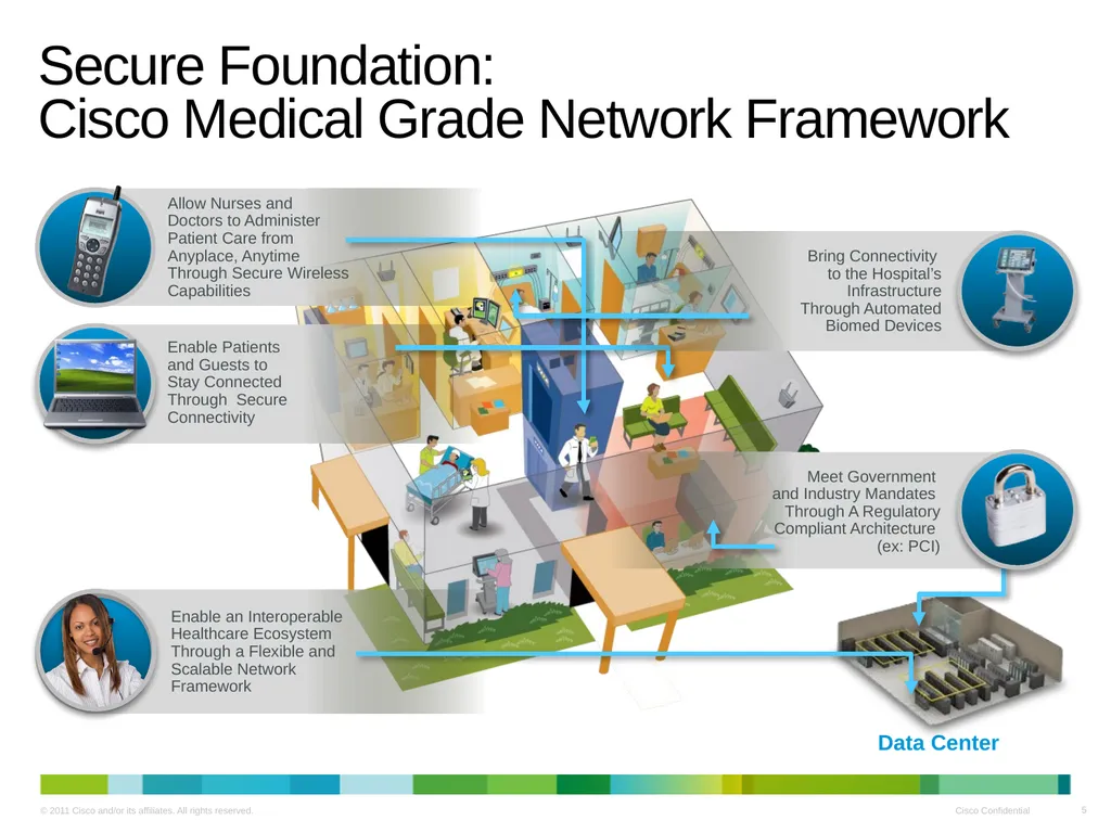 Cisco Medical Grade Network v2.0 Business Overview - slide 5 of 39