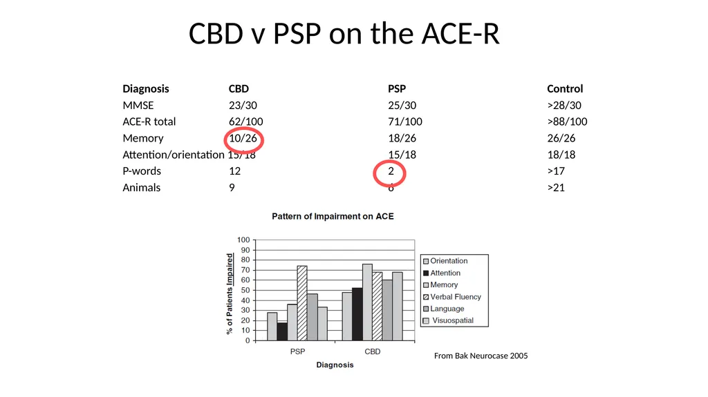 Diagnosing and Managing PSP & CBS Dr Boyd Ghosh - slide 42 of 54
