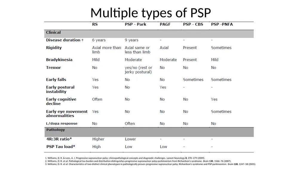 Diagnosing and Managing PSP & CBS Dr Boyd Ghosh - slide 12 of 54