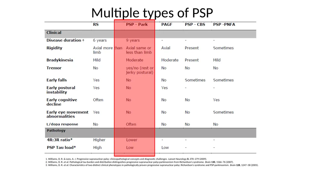 Diagnosing and Managing PSP & CBS Dr Boyd Ghosh - slide 18 of 54
