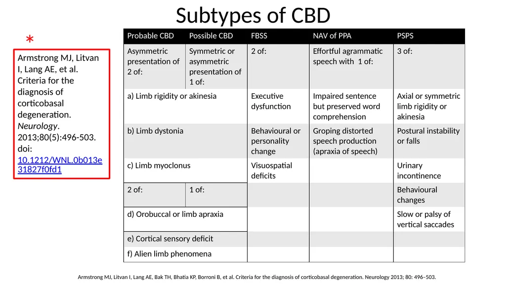 Diagnosing and Managing PSP & CBS Dr Boyd Ghosh - slide 38 of 54