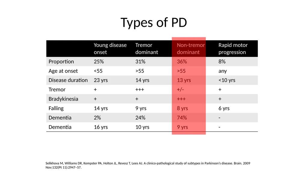 Diagnosing and Managing PSP & CBS Dr Boyd Ghosh - slide 19 of 54