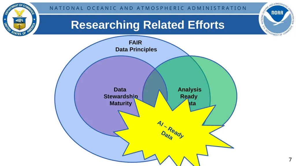 Developing Community Guidelines for AI-Ready Data - slide 7 of 11
