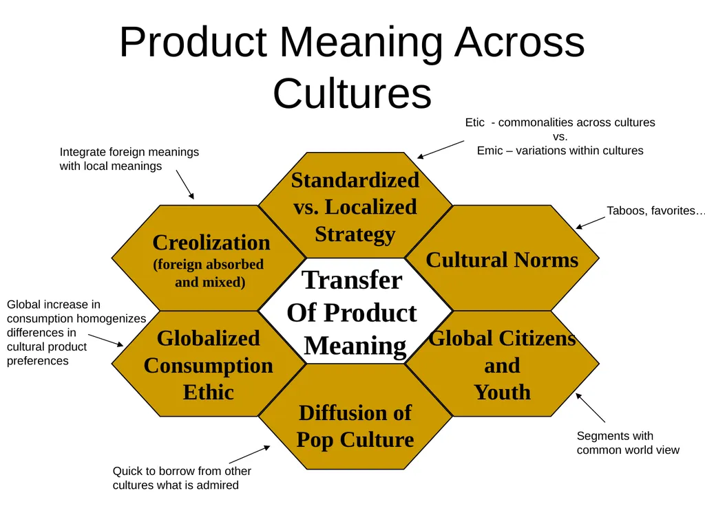 The Creation and Diffusion of Culture Chp.15 with - slide 8 of 9