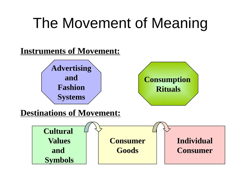 The Creation and Diffusion of Culture Chp.15 with - slide 2 of 9