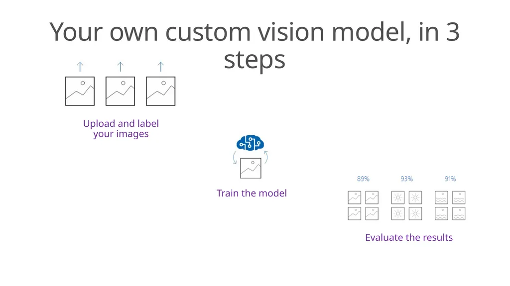 Introduction to AI with Custom Vision Presented - slide 11 of 16