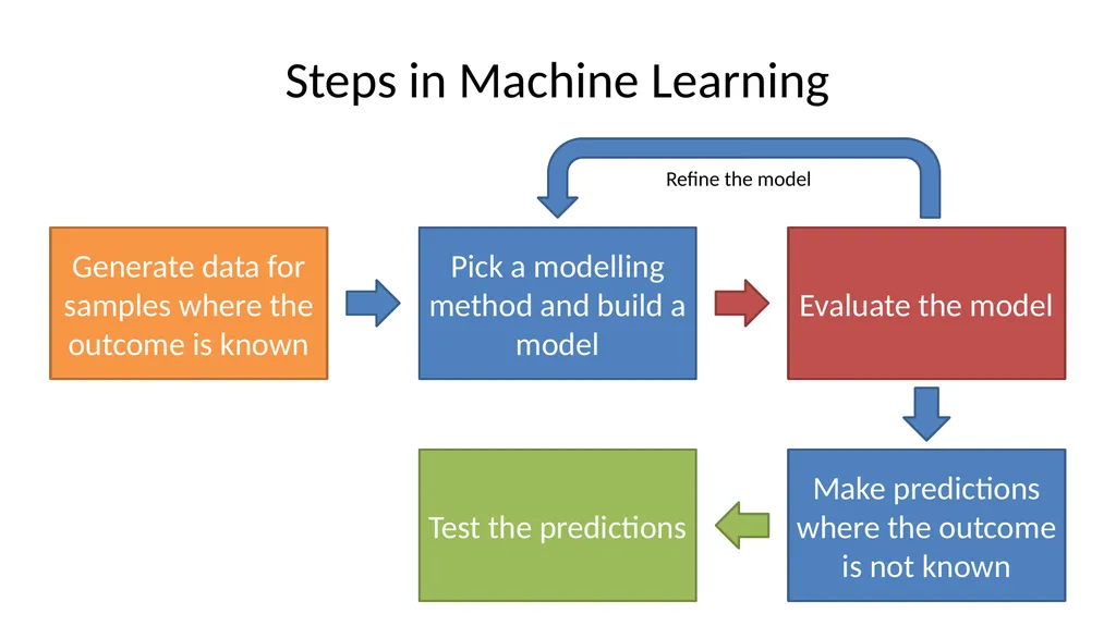 Introduction to Machine Learning Hayley Carr, - slide 9 of 124