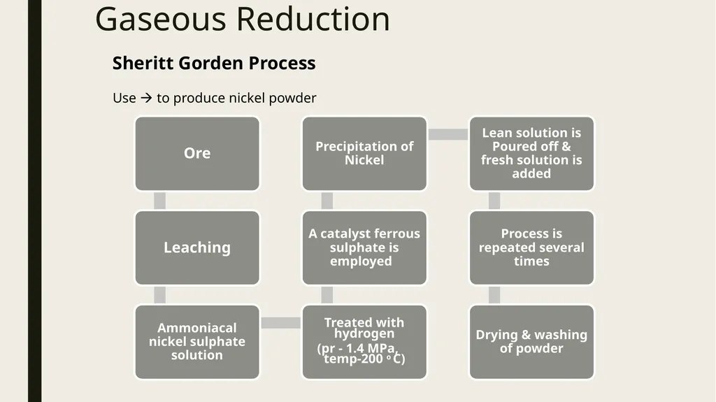 Introduction to process metallurgy-Unit 2 Prof. - slide 62 of 69