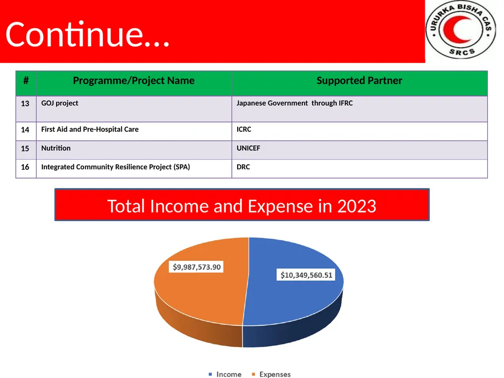Presented By Ahmed Abdi Bakal SRCS-Somaliland - slide 5 of 23