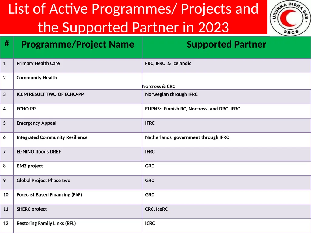 Presented By Ahmed Abdi Bakal SRCS-Somaliland - slide 4 of 23
