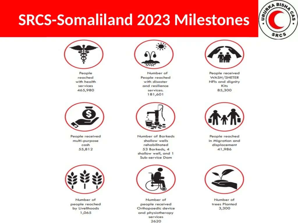 Presented By Ahmed Abdi Bakal SRCS-Somaliland - slide 19 of 23