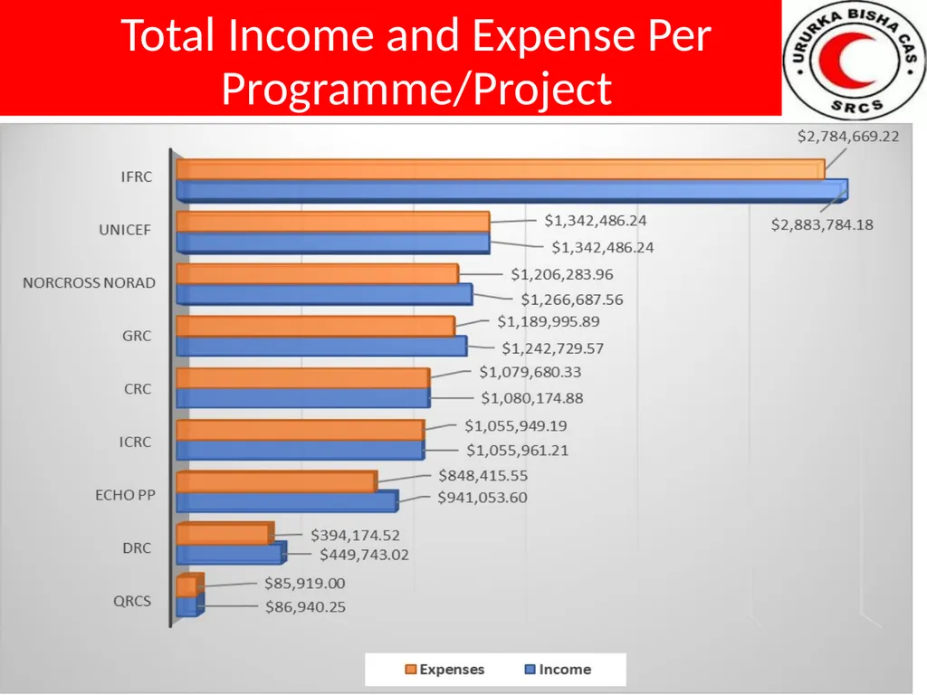 Presented By Ahmed Abdi Bakal SRCS-Somaliland - slide 6 of 23