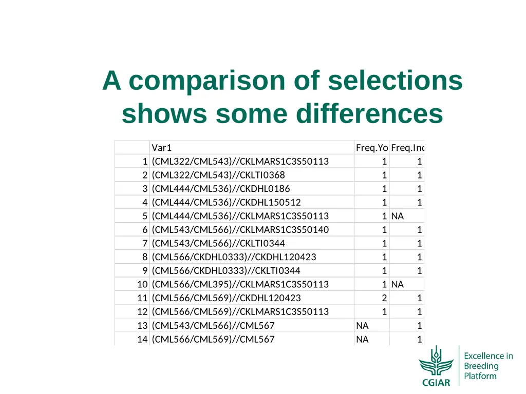 Bringing a selection index into the CIMMYT-Maize - slide 10 of 21