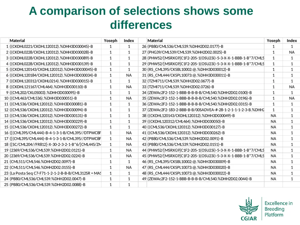 Bringing a selection index into the CIMMYT-Maize - slide 15 of 21