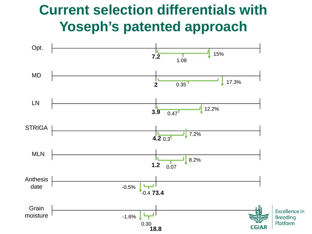 Bringing a selection index into the CIMMYT-Maize - slide 19 of 21