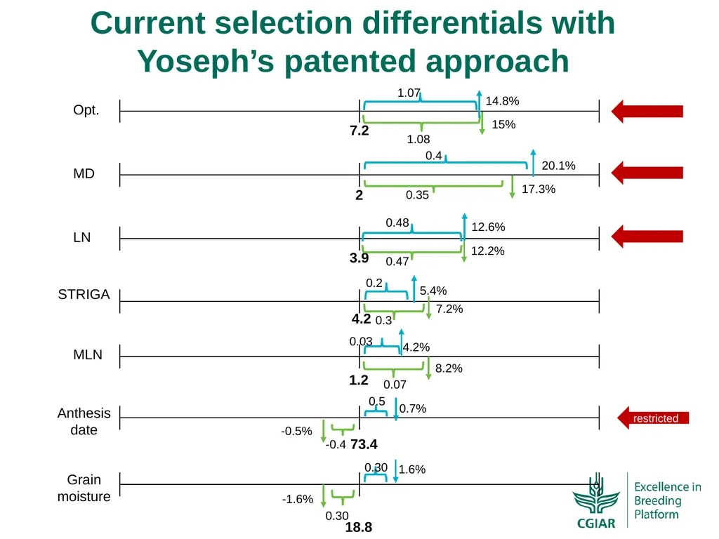 Bringing a selection index into the CIMMYT-Maize - slide 20 of 21