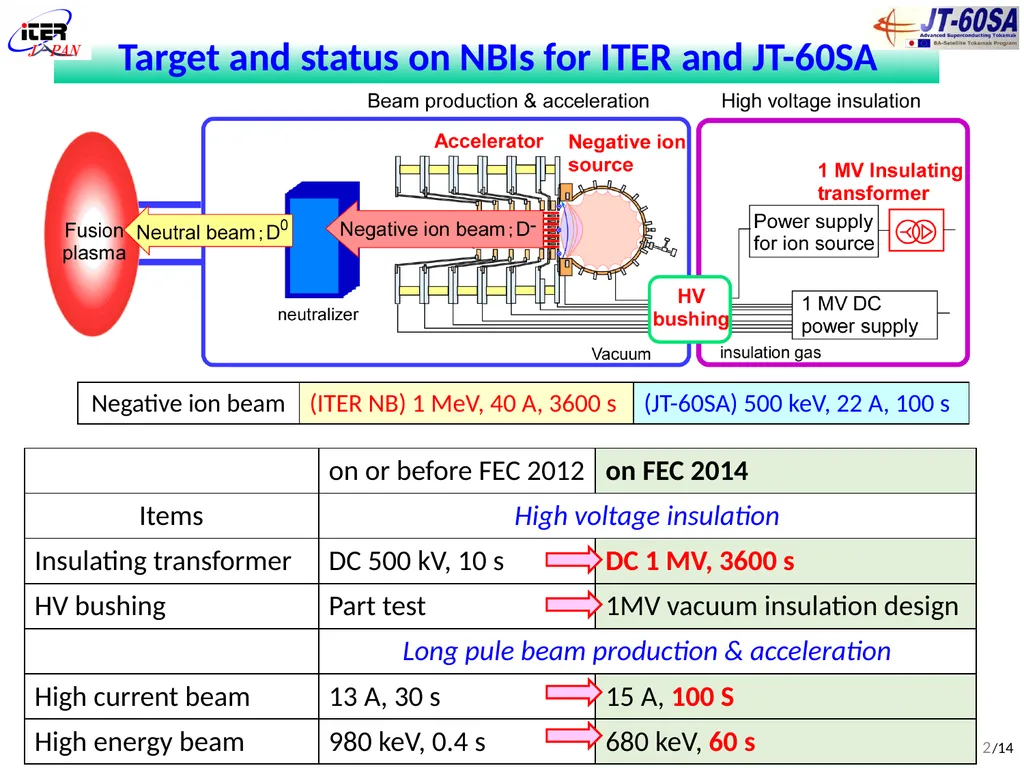 (FIP/2-5Ra) Development of DC ultra-high voltage - slide 2 of 18