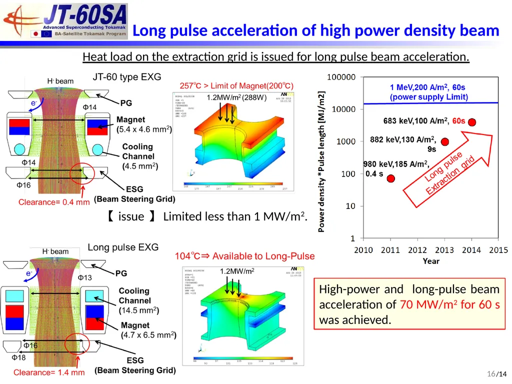 (FIP/2-5Ra) Development of DC ultra-high voltage - slide 16 of 18