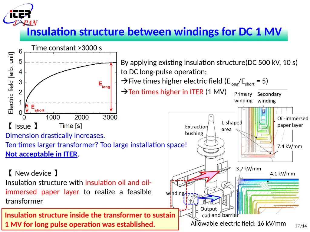 (FIP/2-5Ra) Development of DC ultra-high voltage - slide 17 of 18