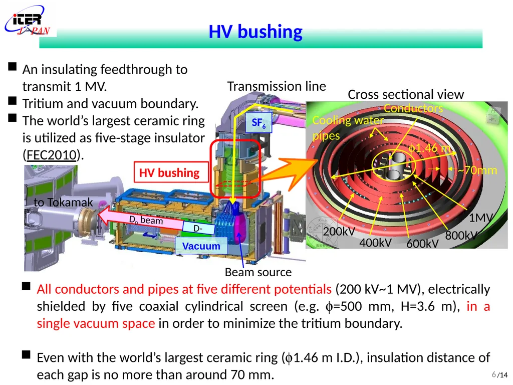 (FIP/2-5Ra) Development of DC ultra-high voltage - slide 6 of 18