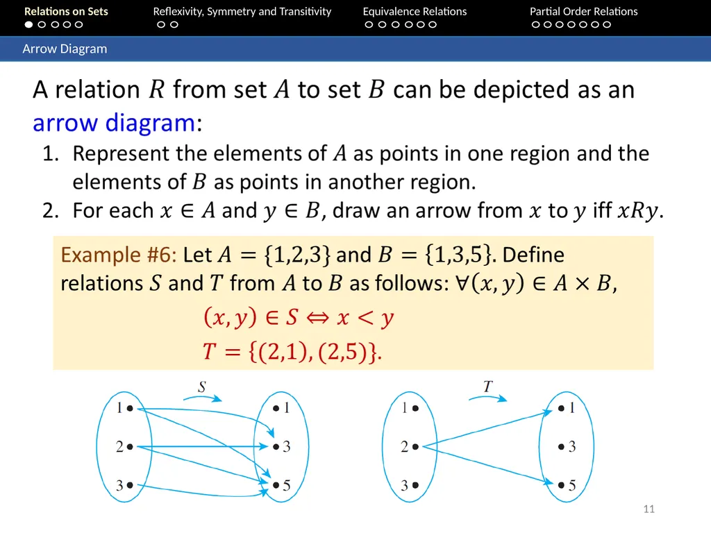 Aaron Tan Relations on Sets Reflexivity, Symmetry - slide 11 of 93