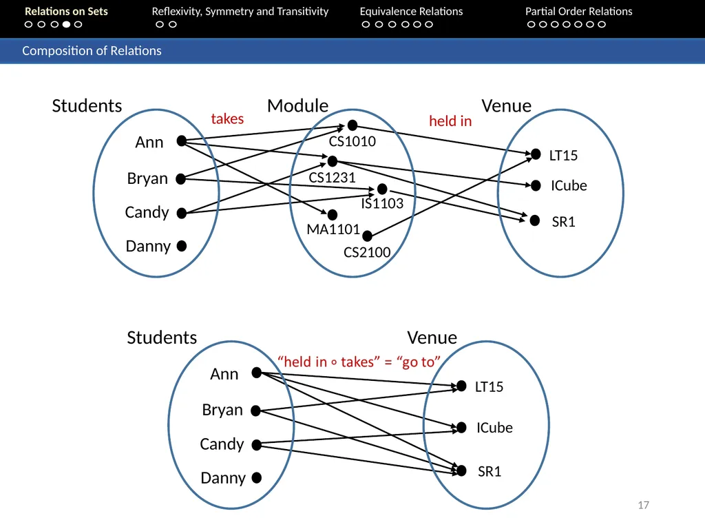 Aaron Tan Relations on Sets Reflexivity, Symmetry - slide 17 of 93
