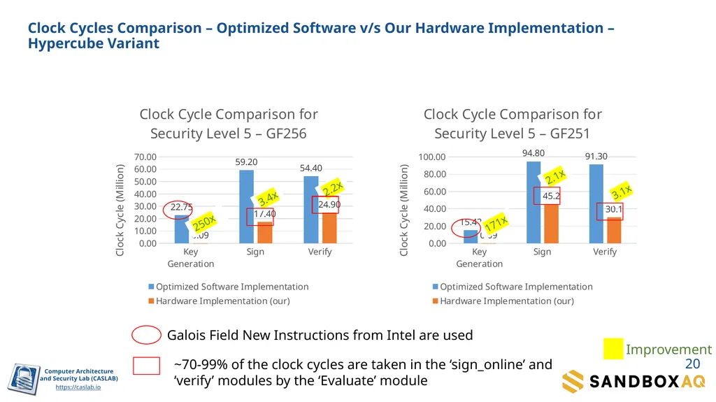 SDitH in Hardware Sanjay Deshpande, James Howe, - slide 20 of 27