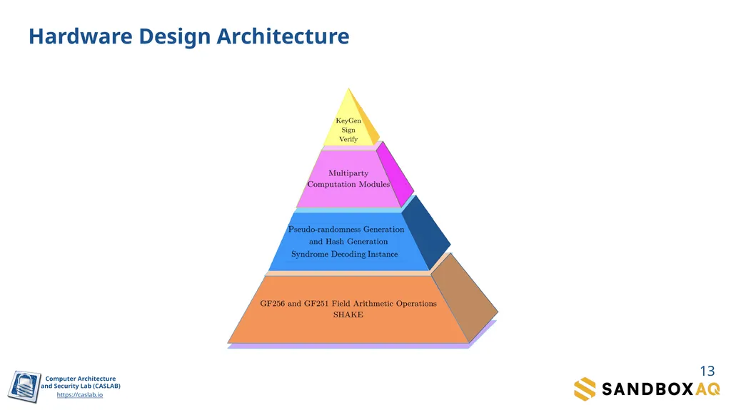 SDitH in Hardware Sanjay Deshpande, James Howe, - slide 13 of 27