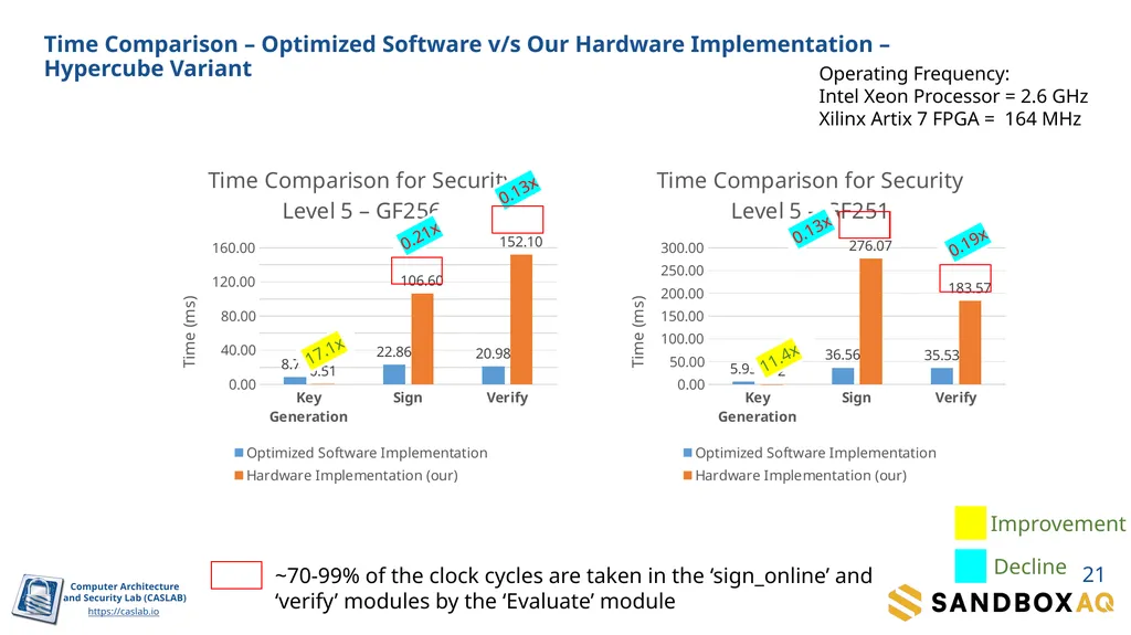 SDitH in Hardware Sanjay Deshpande, James Howe, - slide 21 of 27