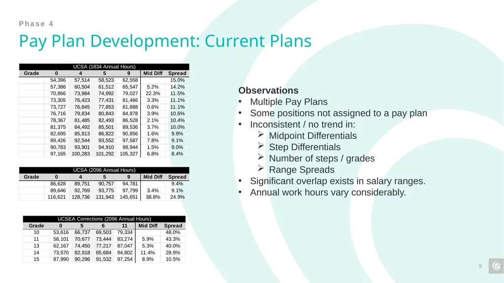 Classification and Compensation Study Final - slide 9 of 23