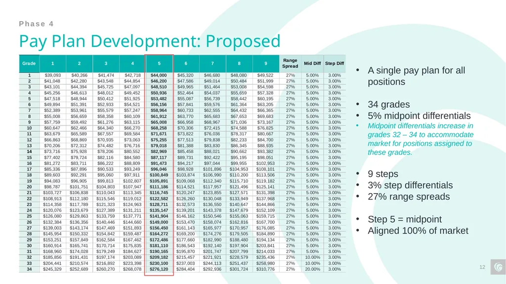 Classification and Compensation Study Final - slide 12 of 23