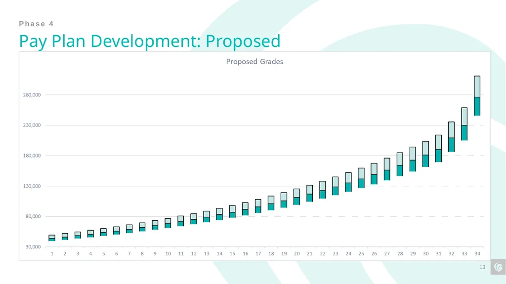Classification and Compensation Study Final - slide 13 of 23
