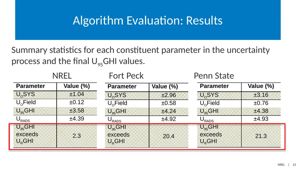 Determining the Expanded Uncertainty of - slide 13 of 19