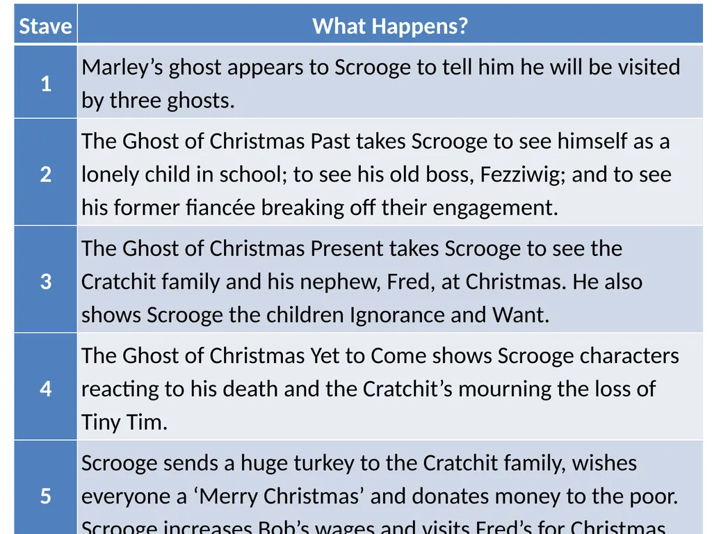 Brief Context Charles Dickens was born in February - slide 1 of 16