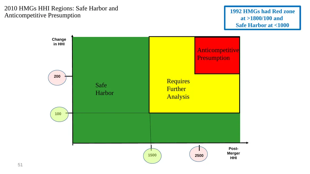 Topic 9b Evolution of Horizontal Merger Law - slide 51 of 87