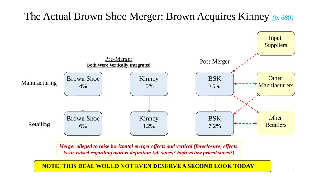 Topic 9b Evolution of Horizontal Merger Law - slide 9 of 87