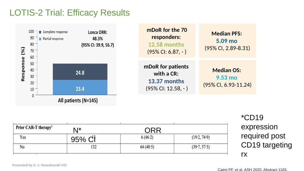 Diffuse Large B-cell Lymphoma November 10, 2021 - slide 62 of 71