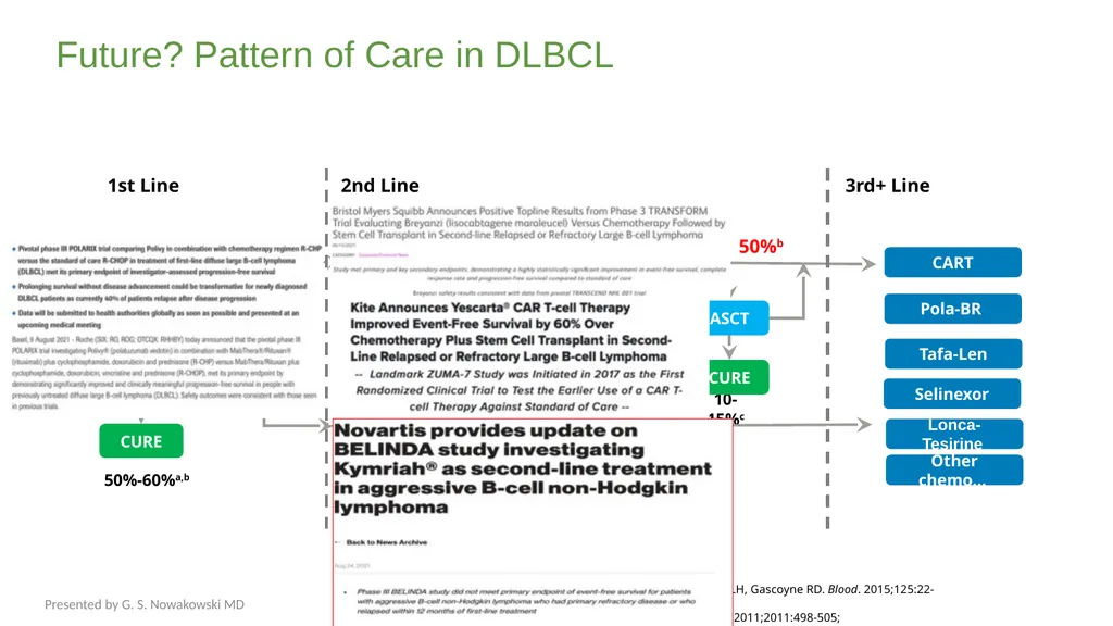 Diffuse Large B-cell Lymphoma November 10, 2021 - slide 49 of 71