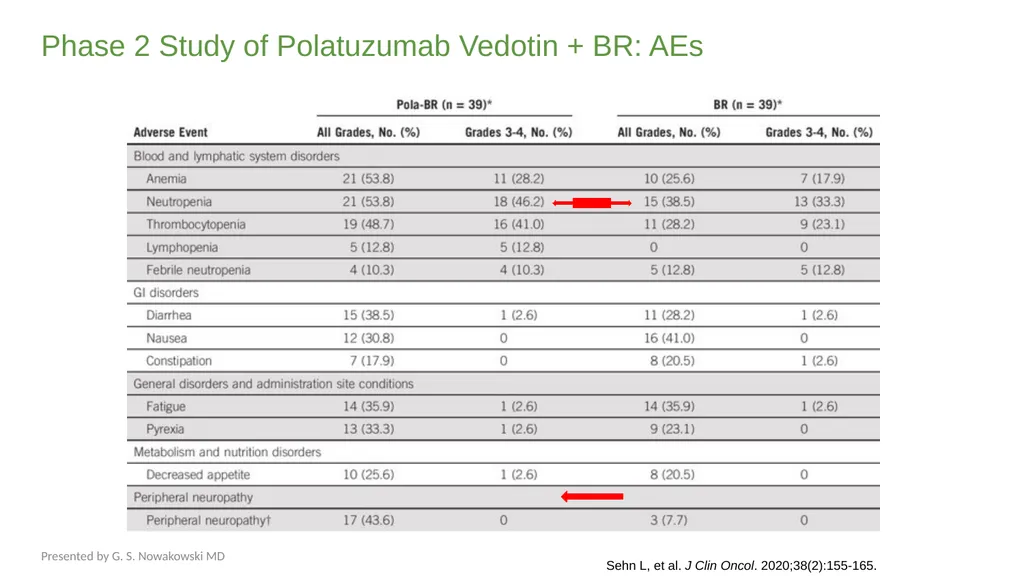 Diffuse Large B-cell Lymphoma November 10, 2021 - slide 32 of 71