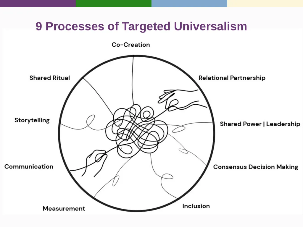 Targeted Universalism Washington State Office of - slide 36 of 42
