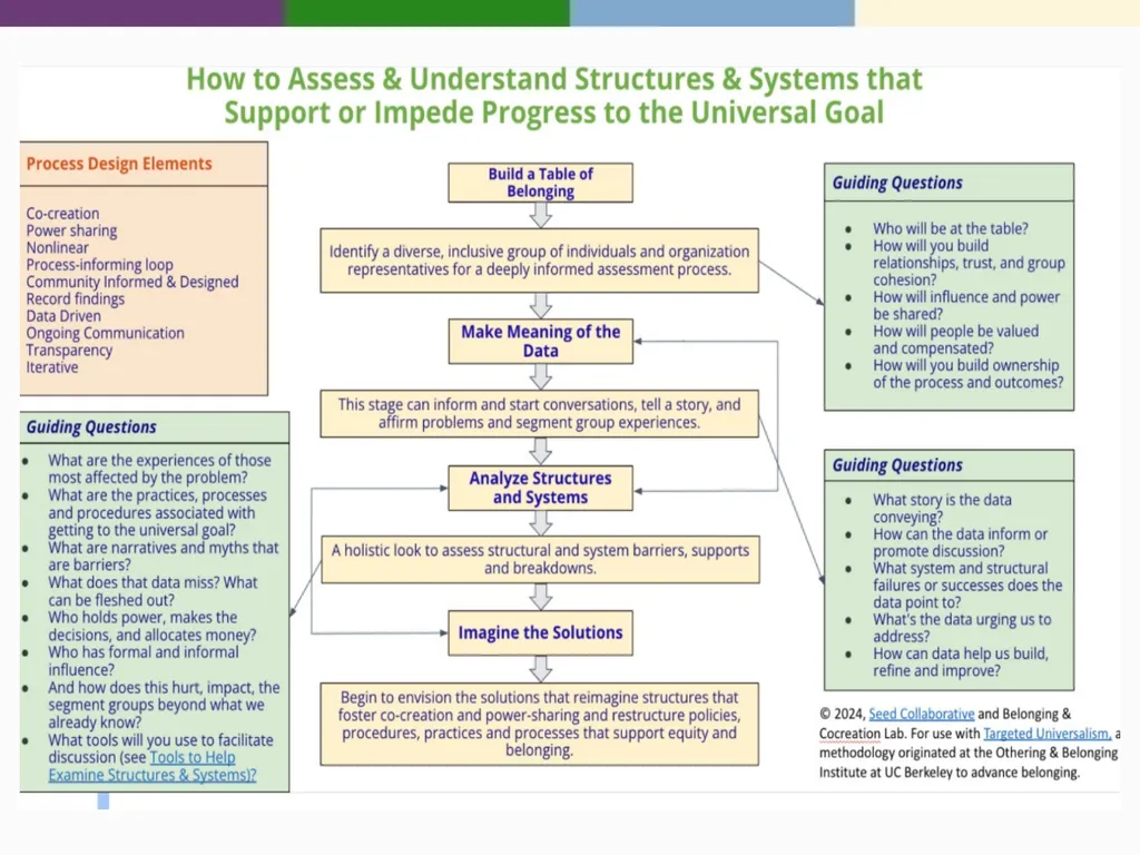 Targeted Universalism Washington State Office of - slide 24 of 42