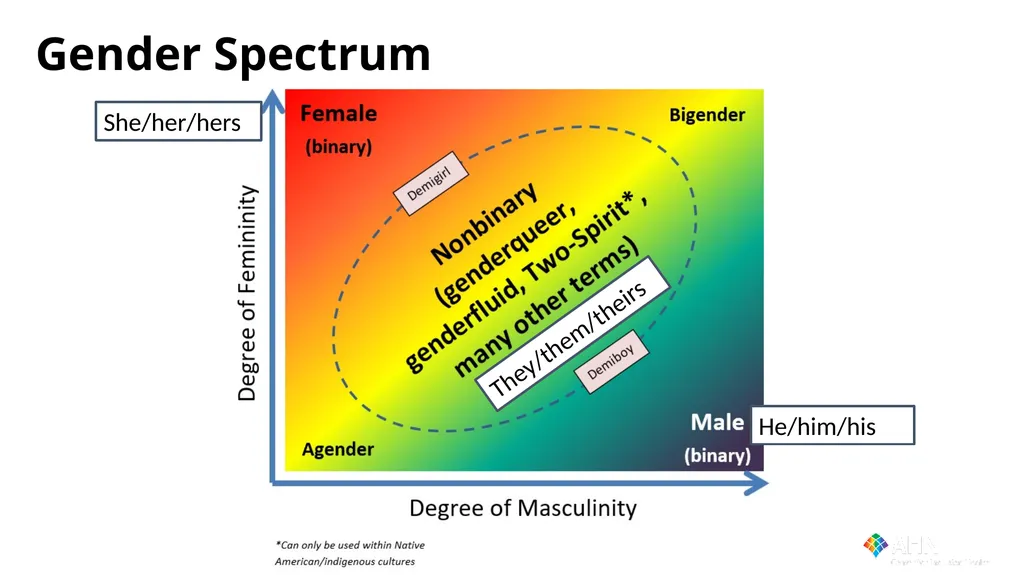 Caring for Transgender and Gender Diverse Patients - slide 7 of 83