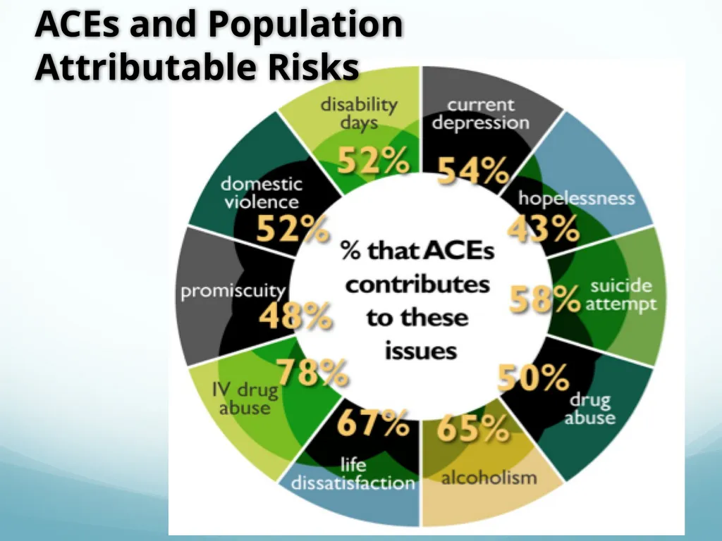 Understanding Adverse Childhood Experiences (ACEs) - slide 18 of 32