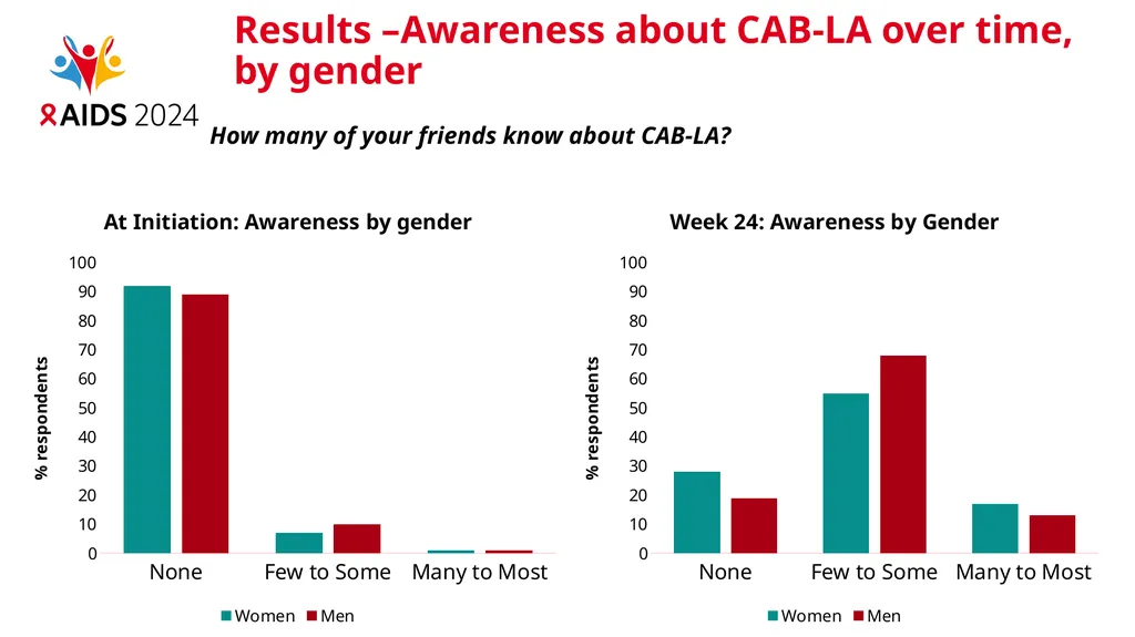 Knowledge, awareness, feasibility, and - slide 10 of 23