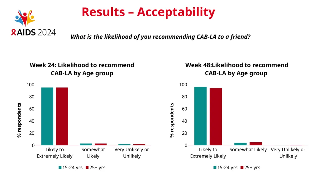 Knowledge, awareness, feasibility, and - slide 18 of 23