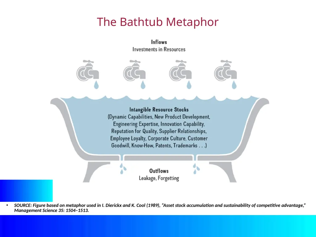 Session 5. Resource-Based Theory Asset stock - slide 5 of 7
